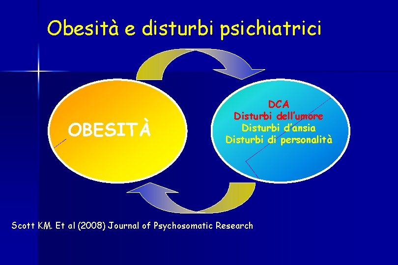 Obesità e disturbi psichiatrici OBESITÀ DCA Disturbi dell’umore Disturbi d’ansia Disturbi di personalità Scott