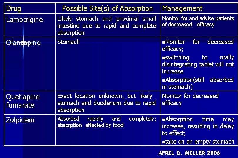 Drug Possible Site(s) of Absorption Management Lamotrigine Likely stomach and proximal small intestine due