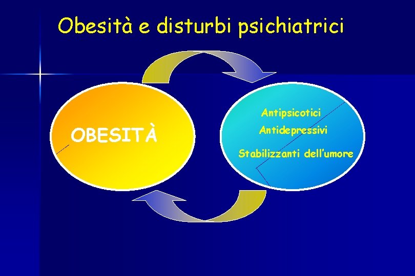 Obesità e disturbi psichiatrici Antipsicotici OBESITÀ Antidepressivi Stabilizzanti dell’umore 