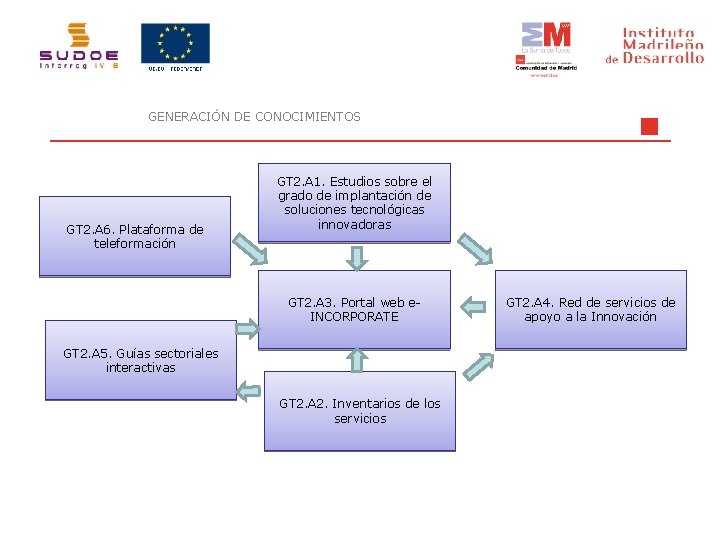 GENERACIÓN DE CONOCIMIENTOS GT 2. A 6. Plataforma de teleformación GT 2. A 1.