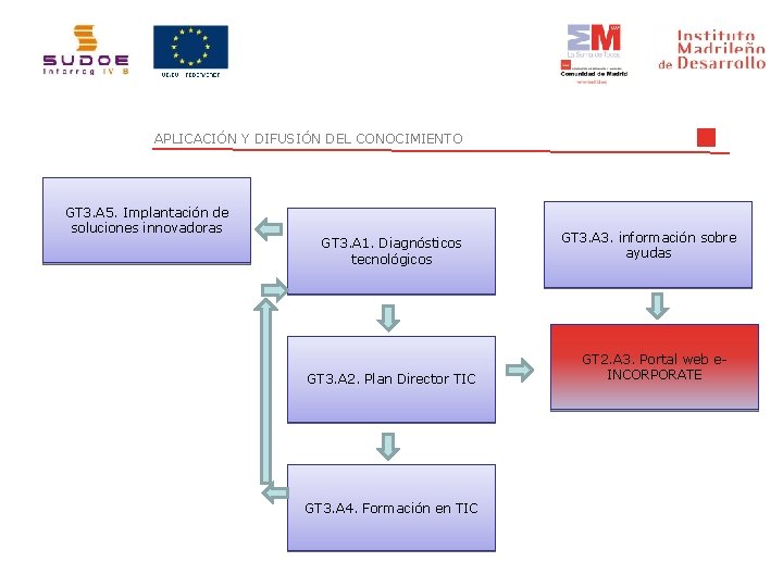 APLICACIÓN Y DIFUSIÓN DEL CONOCIMIENTO GT 3. A 5. Implantación de soluciones innovadoras GT