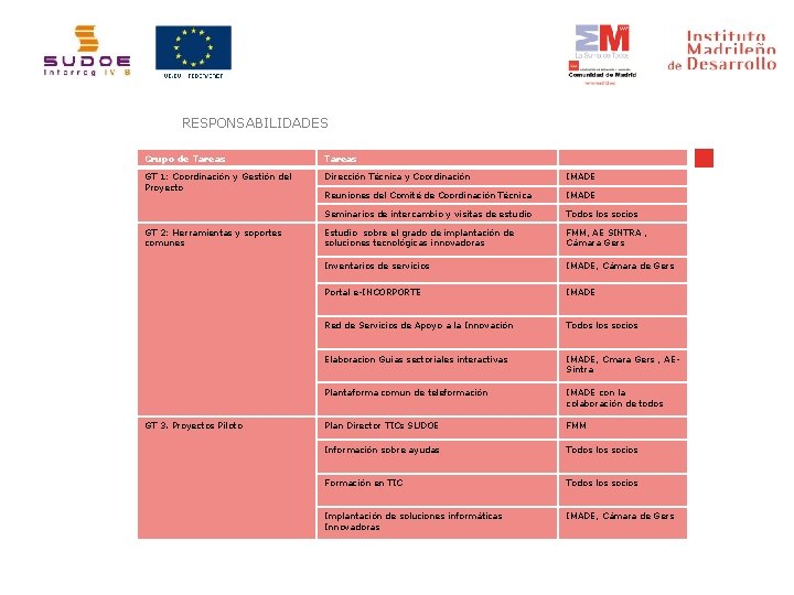 RESPONSABILIDADES Grupo de Tareas GT 1: Coordinación y Gestión del Proyecto Dirección Técnica y