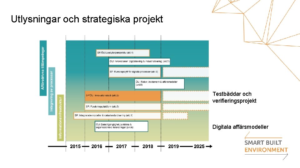 Utlysningar och strategiska projekt Testbäddar och verifieringsprojekt Digitala affärsmodeller 