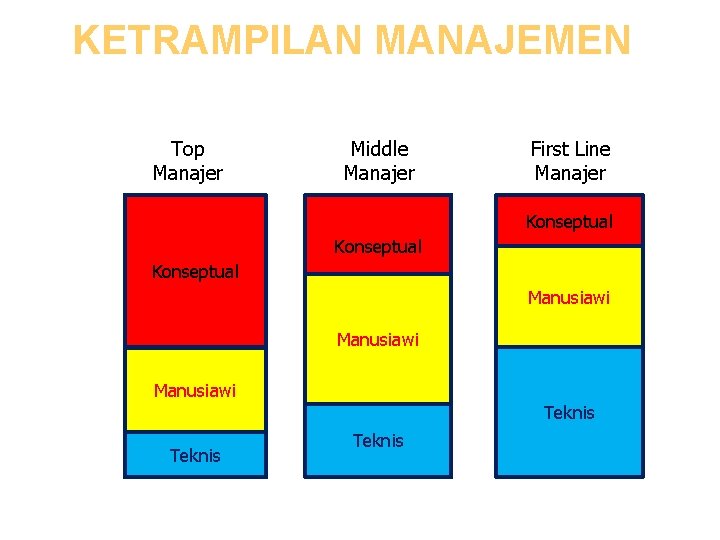 KETRAMPILAN MANAJEMEN Top Manajer Middle Manajer First Line Manajer Konseptual Manusiawi Teknis 