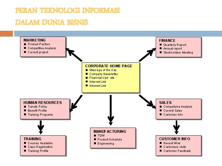 PERAN TEKNOLOGI INFORMASI DALAM DUNIA BISNIS MARKETING Product Position Competitive Analysis Current project FINANCE