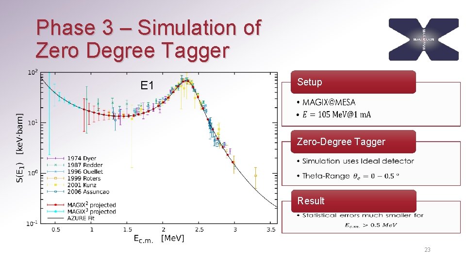 Phase 3 – Simulation of Zero Degree Tagger E 1 Setup • • Zero-Degree
