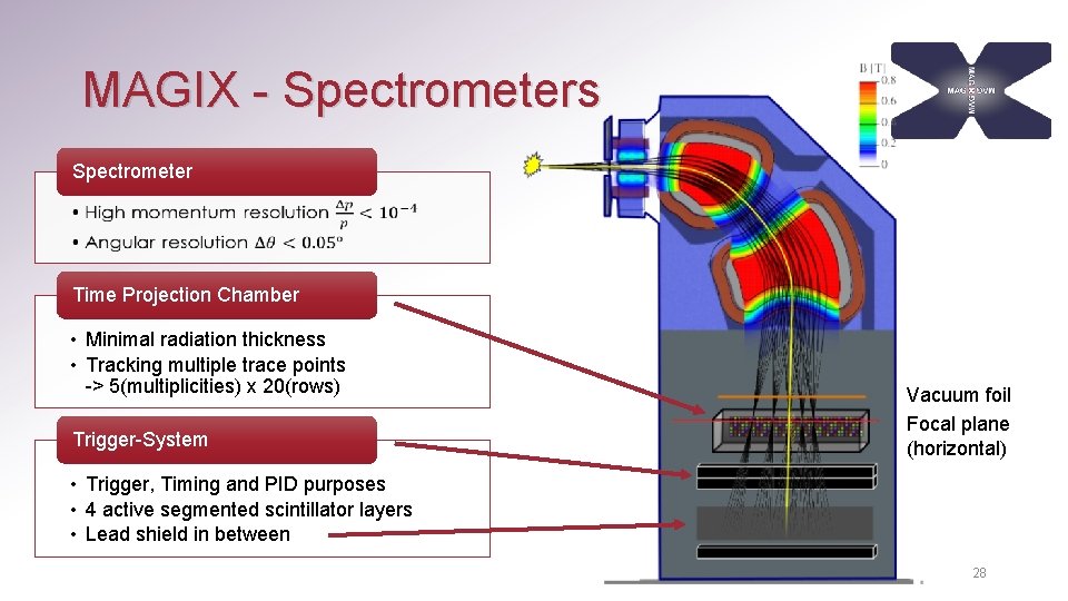 MAGIX - Spectrometers Spectrometer • • Time Projection Chamber • Minimal radiation thickness •