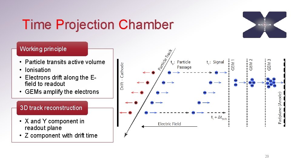 Time Projection Chamber Working principle • Particle transits active volume • Ionisation • Electrons