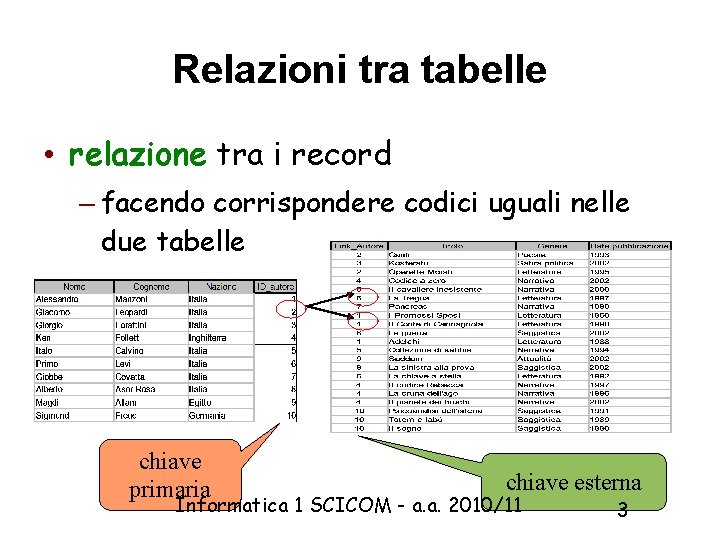 Relazioni tra tabelle • relazione tra i record – facendo corrispondere codici uguali nelle