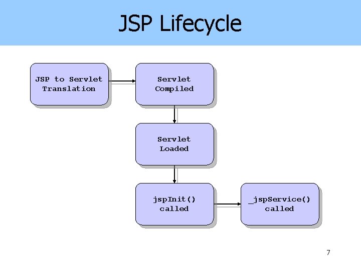 JSP Lifecycle JSP to Servlet Translation Servlet Compiled Servlet Loaded jsp. Init() called _jsp.