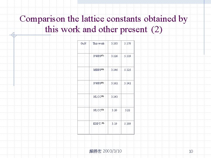 Comparison the lattice constants obtained by this work and other present (2) Ga. N