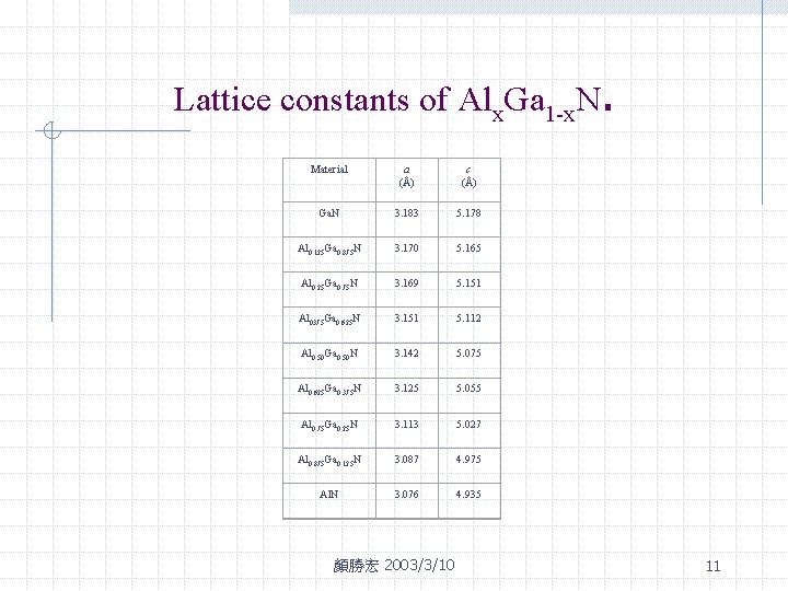 Lattice constants of Alx. Ga 1 -x. N. Material a (Å) c (Å) Ga.