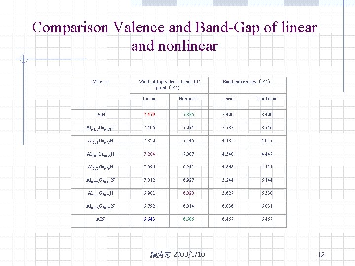 Comparison Valence and Band-Gap of linear and nonlinear Material Width of top valence band