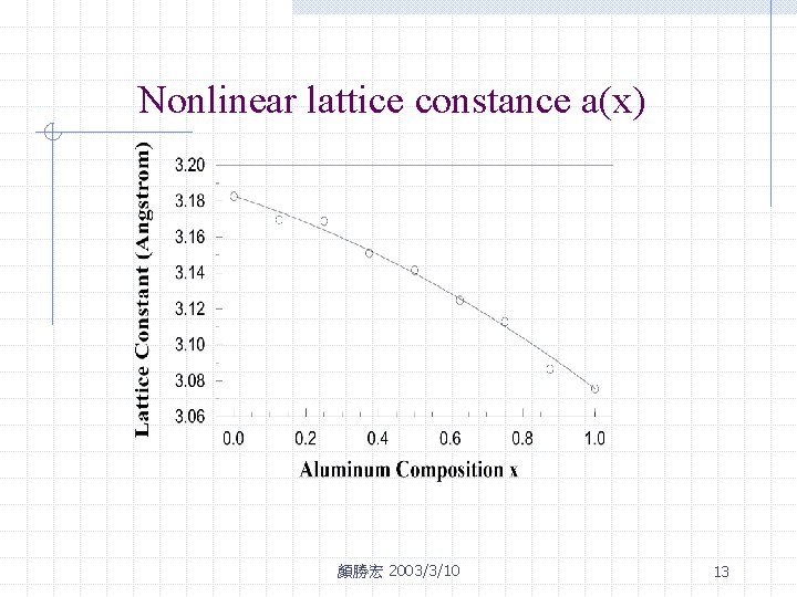 Nonlinear lattice constance a(x) 顏勝宏 2003/3/10 13 