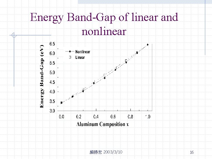 Energy Band-Gap of linear and nonlinear 顏勝宏 2003/3/10 16 