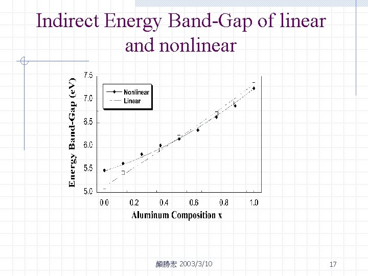 Indirect Energy Band-Gap of linear and nonlinear 顏勝宏 2003/3/10 17 