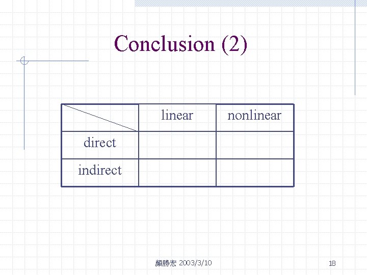 Conclusion (2) linear nonlinear direct indirect 顏勝宏 2003/3/10 18 