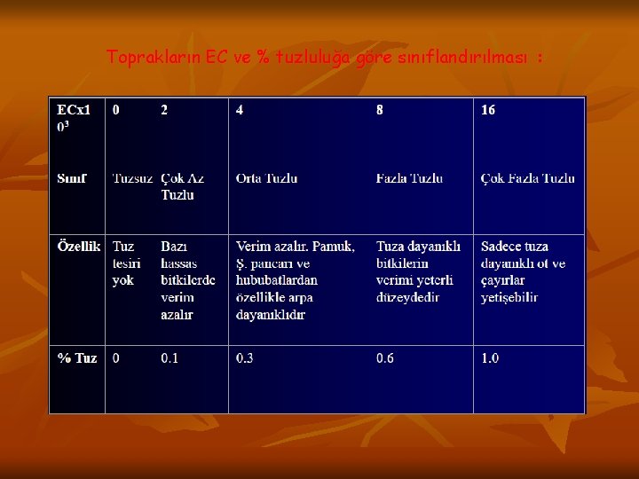 Toprakların EC ve % tuzluluğa göre sınıflandırılması : 