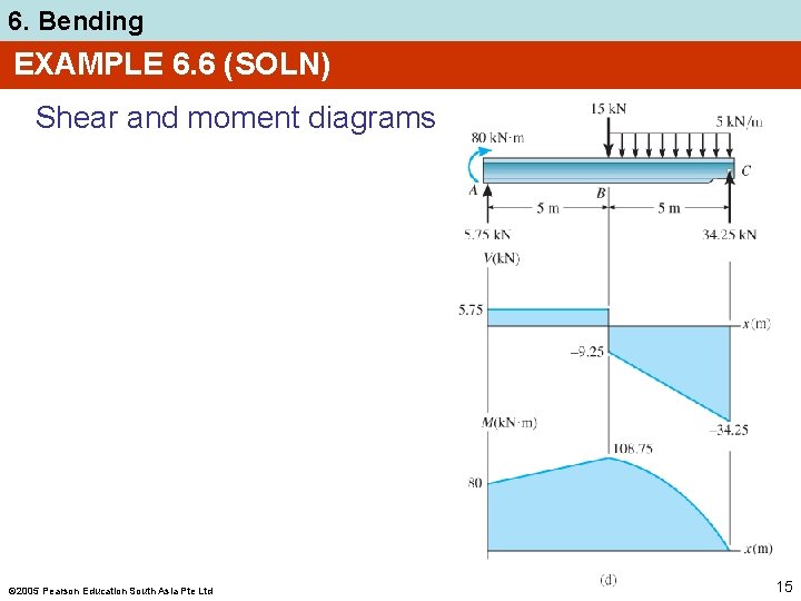 6. Bending EXAMPLE 6. 6 (SOLN) Shear and moment diagrams 2005 Pearson Education South