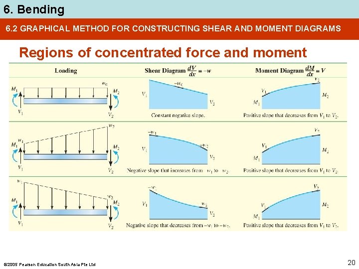 6. Bending 6. 2 GRAPHICAL METHOD FOR CONSTRUCTING SHEAR AND MOMENT DIAGRAMS Regions of
