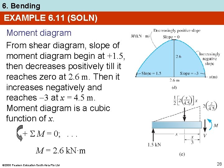6. Bending EXAMPLE 6. 11 (SOLN) Moment diagram From shear diagram, slope of moment