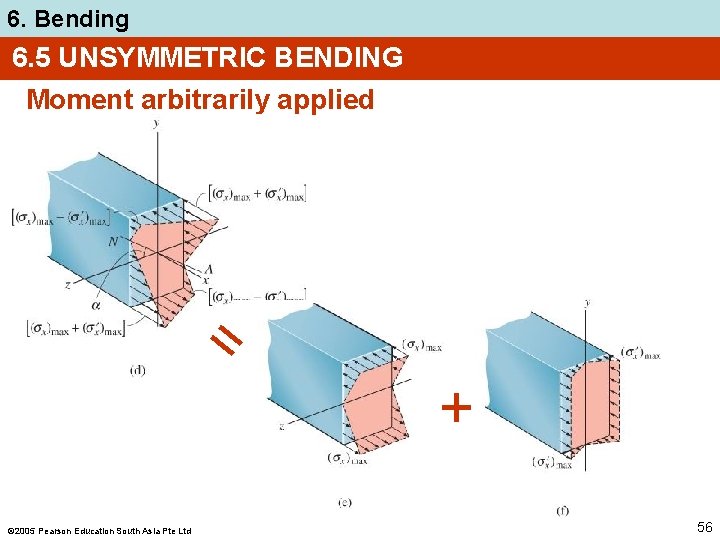 6. Bending 6. 5 UNSYMMETRIC BENDING Moment arbitrarily applied = + 2005 Pearson Education