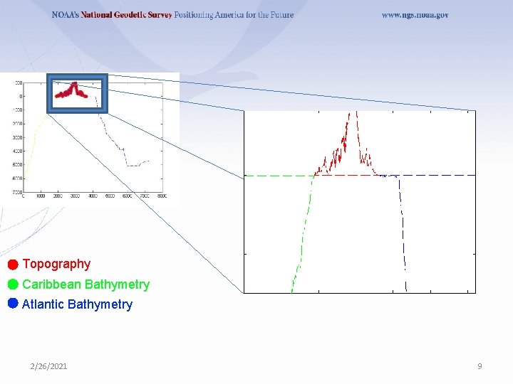 Topography Caribbean Bathymetry Atlantic Bathymetry 2/26/2021 9 Topography Caribbean Bathymetry Atlantic Bathymetry 2/26/2021 9