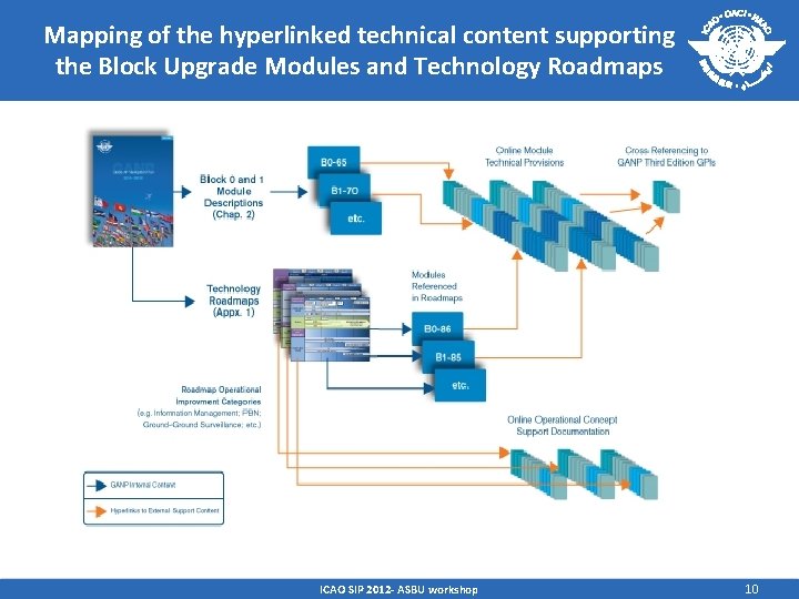 Mapping of the hyperlinked technical content supporting the Block Upgrade Modules and Technology Roadmaps