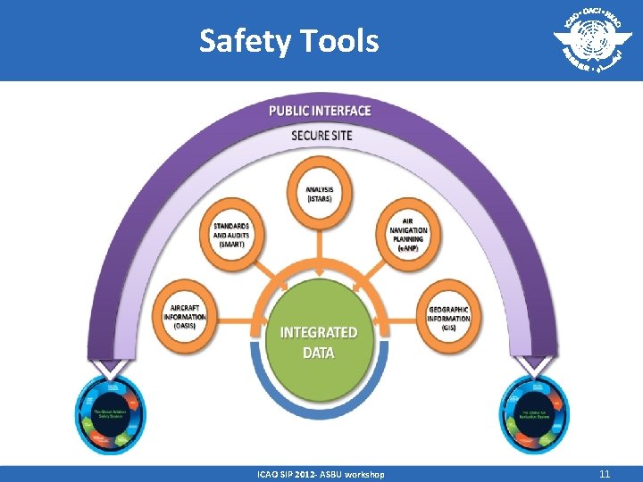 Safety Tools ICAO SIP 2012 - ASBU workshop 11 