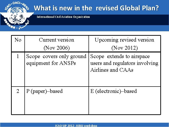 What is new in the revised Global Plan? International Civil Aviation Organization No 1