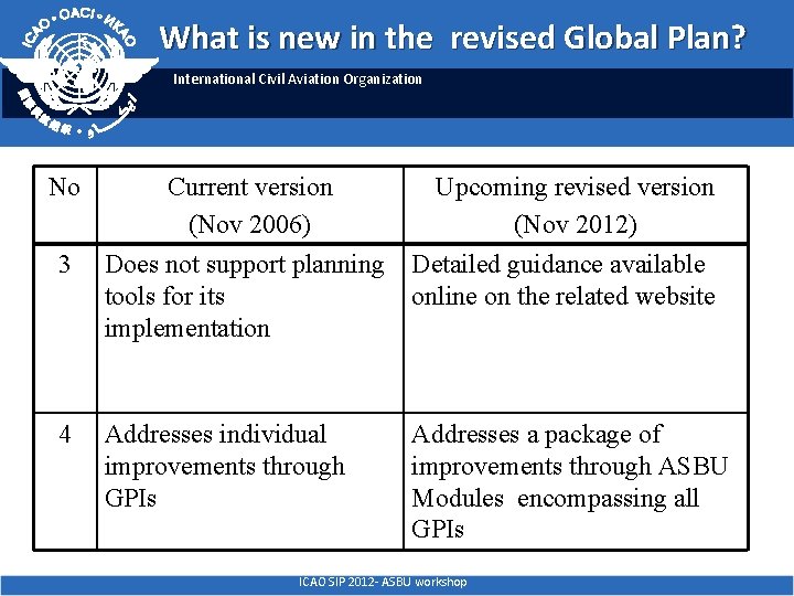 What is new in the revised Global Plan? International Civil Aviation Organization No Current