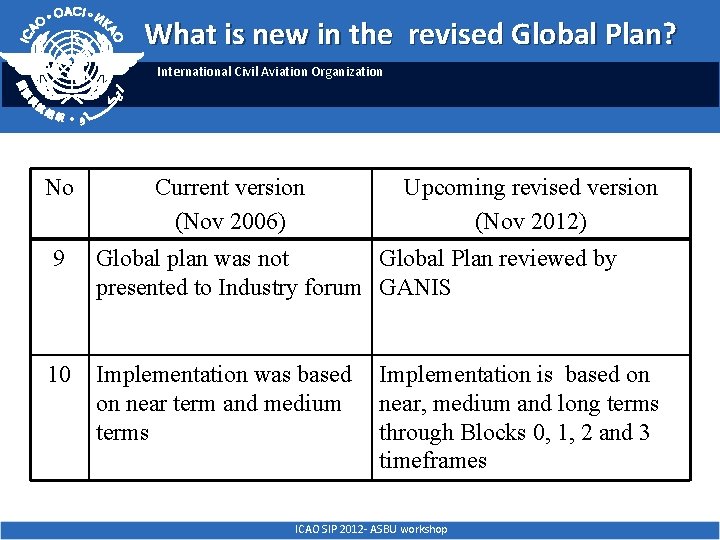 What is new in the revised Global Plan? International Civil Aviation Organization No Current