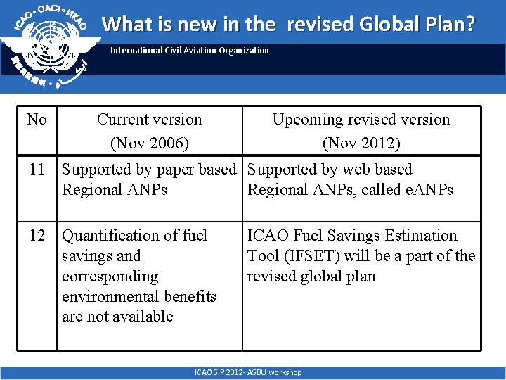 What is new in the revised Global Plan? International Civil Aviation Organization No Current