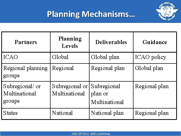 Planning Mechanisms… Partners ICAO Planning Levels Global Regional planning Regional groups Deliverables Guidance Global