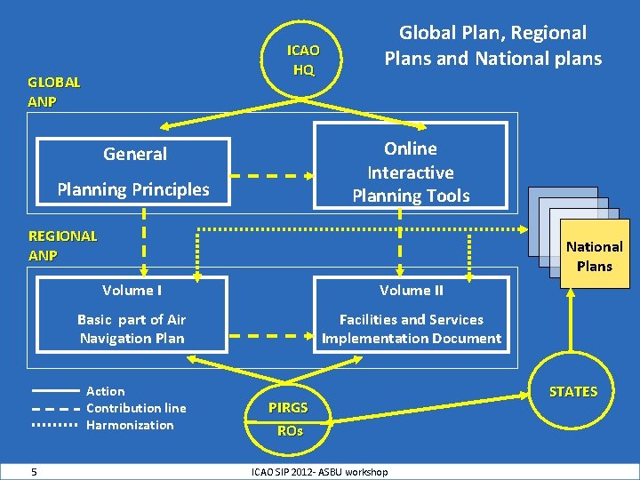 ICAO HQ GLOBAL ANP Global Plan, Regional Plans and National plans Online Interactive Planning