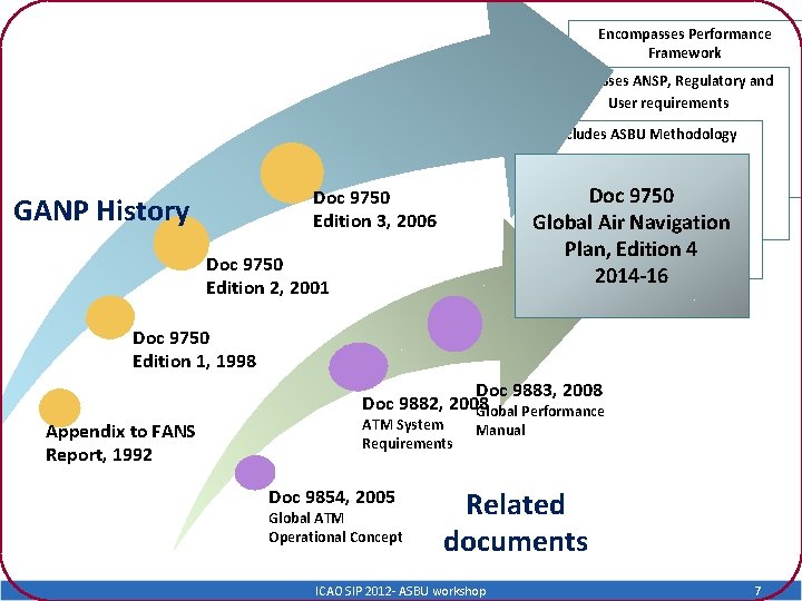 Encompasses Performance Framework Addresses ANSP, Regulatory and User requirements Includes ASBU Methodology Doc 9750
