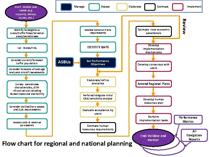 Manage Assess Identify homogenous areas/traffic flows/terminal areas/aerodromes Review National Plans requirements List States/FIRs IDENTIFY