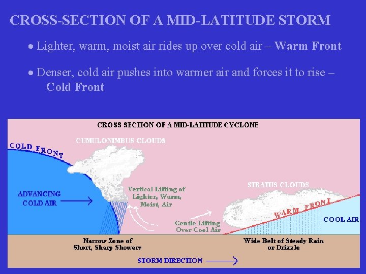 CROSS-SECTION OF A MID-LATITUDE STORM Lighter, warm, moist air rides up over cold air