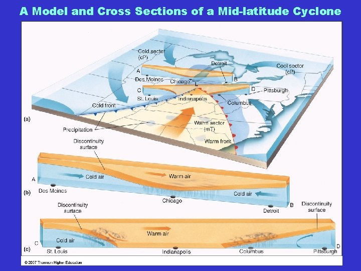 A Model and Cross Sections of a Mid-latitude Cyclone 