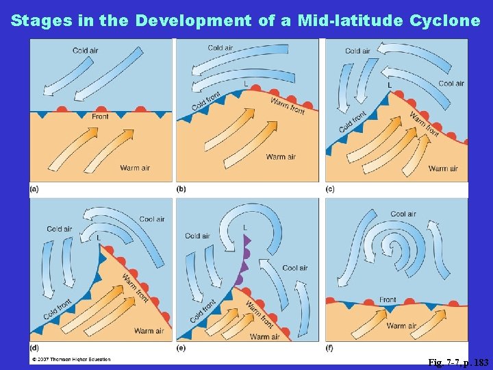 Stages in the Development of a Mid-latitude Cyclone Fig. 7 -7, p. 183 