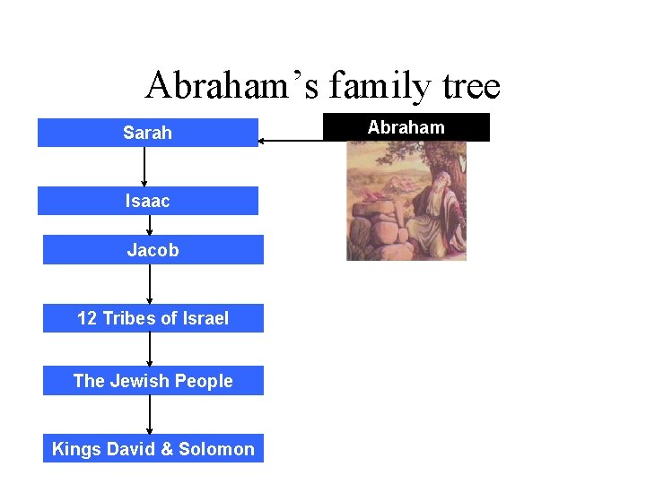 Abraham’s family tree Sarah Isaac Jacob 12 Tribes of Israel The Jewish People Kings