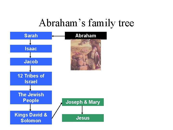 Abraham’s family tree Sarah Abraham Isaac Jacob 12 Tribes of Israel The Jewish People