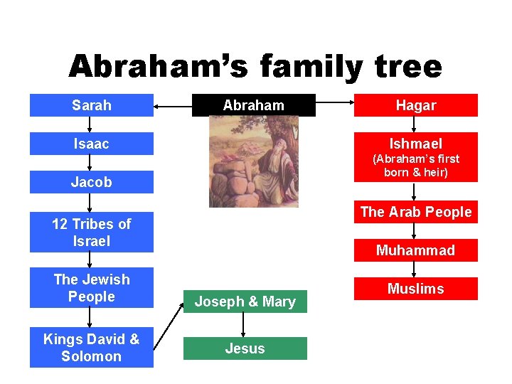Abraham’s family tree Sarah Abraham Isaac Ishmael (Abraham’s first born & heir) Jacob The