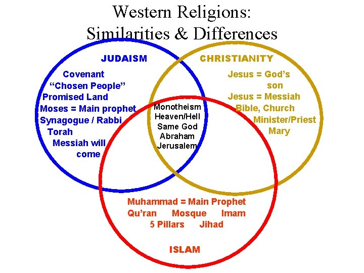 Western Religions: Similarities & Differences JUDAISM Covenant “Chosen People” Promised Land Moses = Main