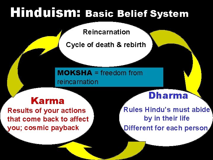 Hinduism: Basic Belief System Reincarnation Cycle of death & rebirth MOKSHA = freedom from