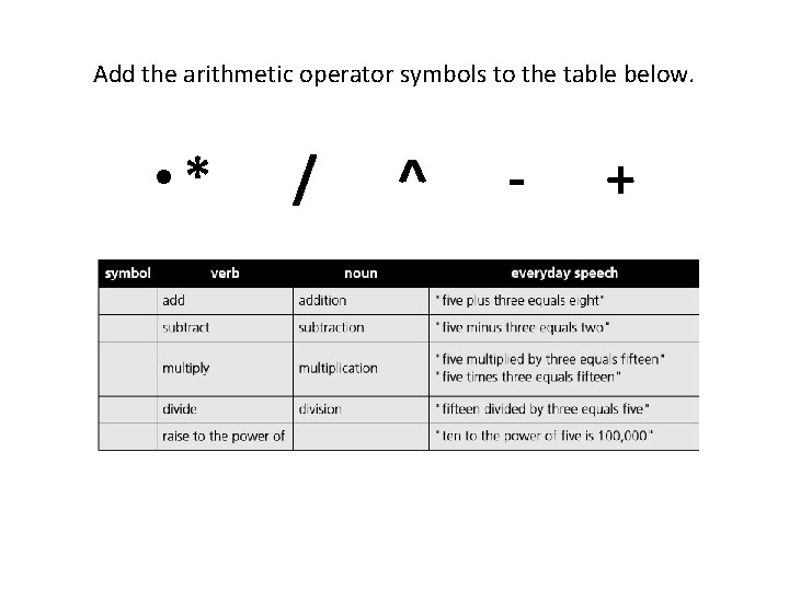 Add the arithmetic operator symbols to the table below. • * / ^ -