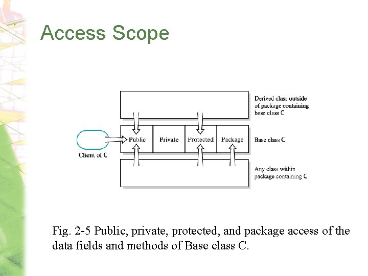 Access Scope Fig. 2 -5 Public, private, protected, and package access of the data