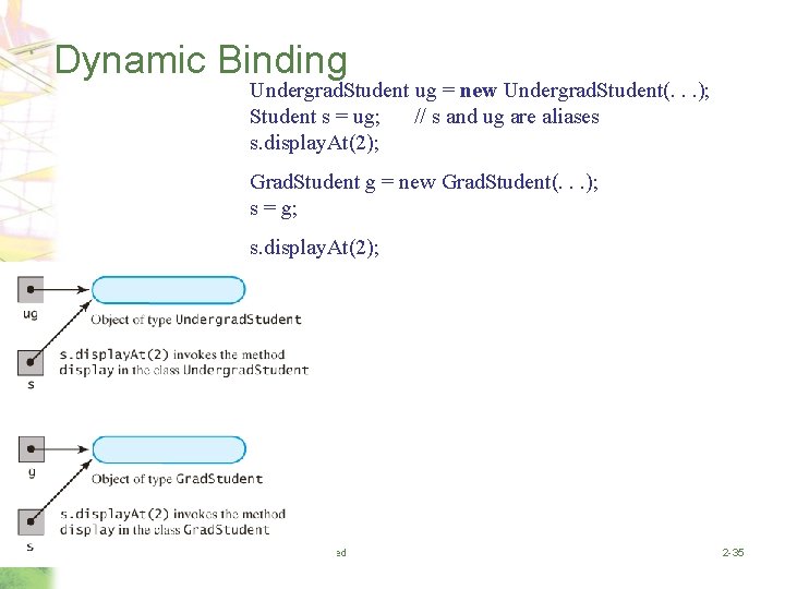 Dynamic Binding Undergrad. Student ug = new Undergrad. Student(. . . ); Student s