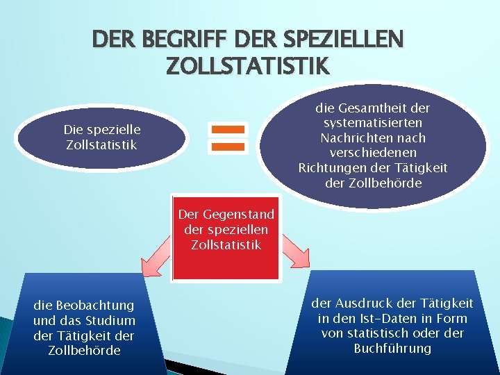 DER BEGRIFF DER SPEZIELLEN ZOLLSTATISTIK die Gesamtheit der systematisierten Nachrichten nach verschiedenen Richtungen der