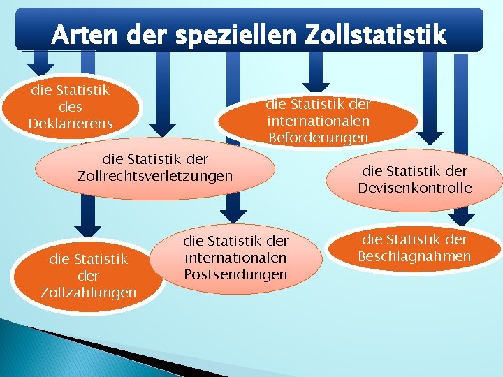 Arten der speziellen Zollstatistik die Statistik des Deklarierens die Statistik der internationalen Beförderungen die